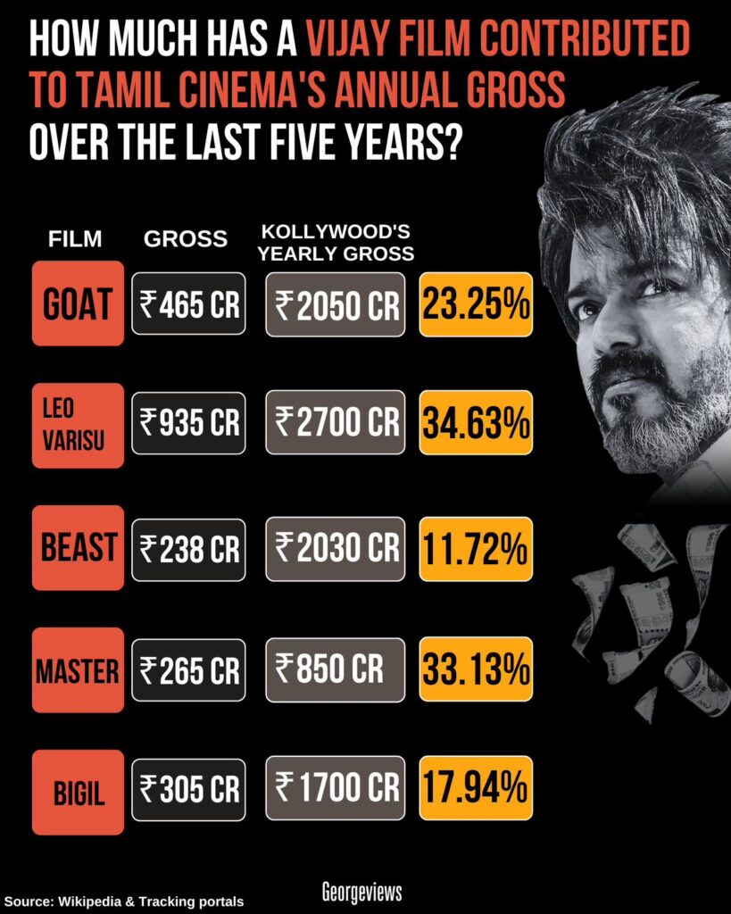 Actor Vijay’s Substantial Box Office Contribution in Kollywood: